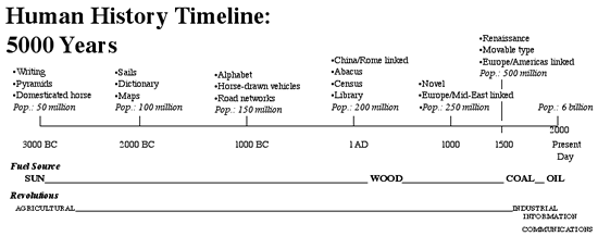 Human History Timeline: 5000 Years