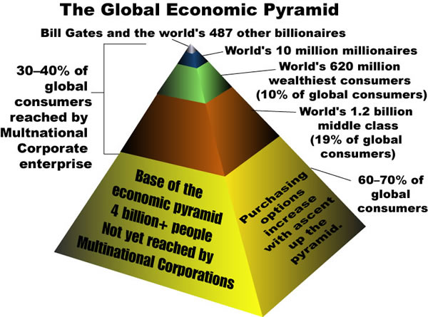 economic pyramid