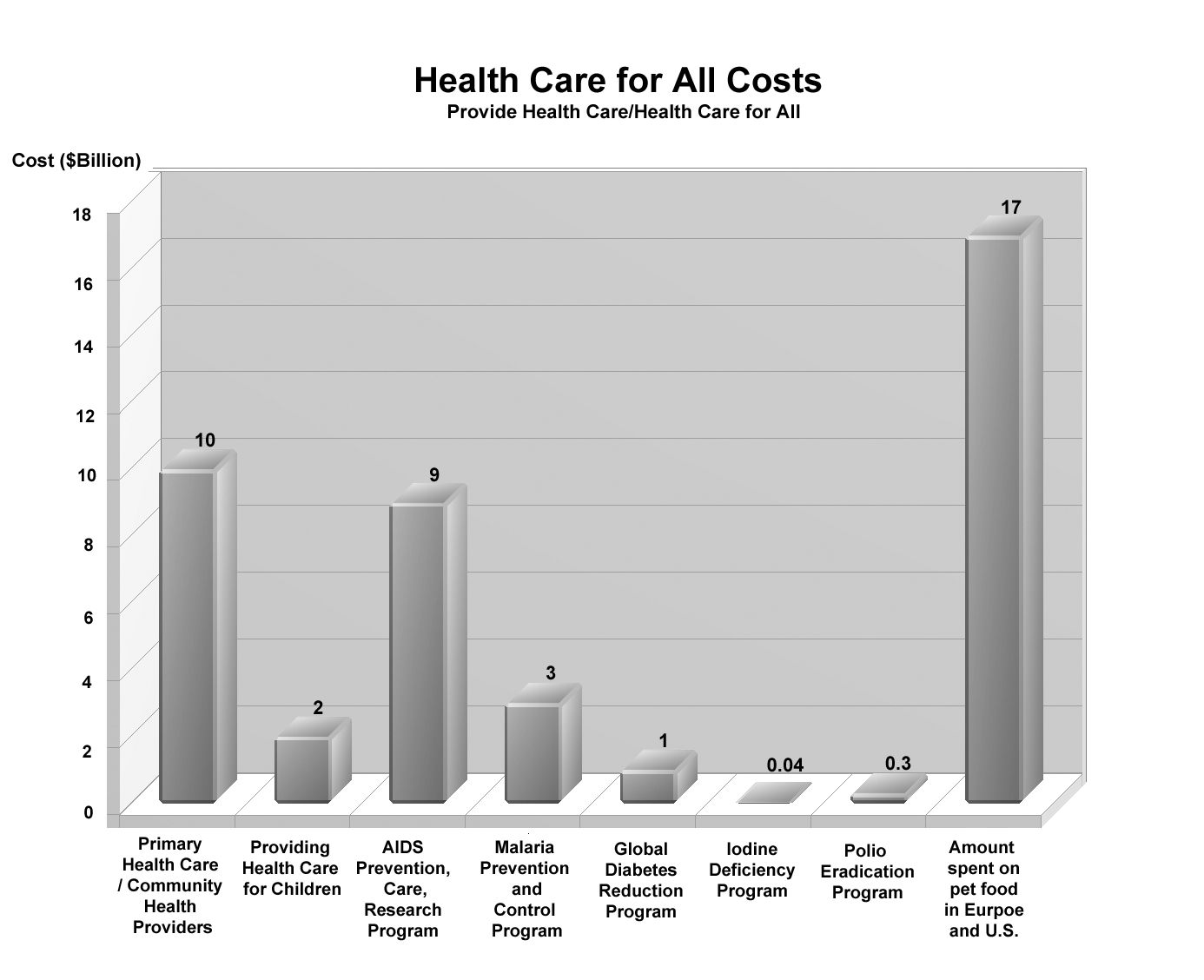 Costs of health care for all